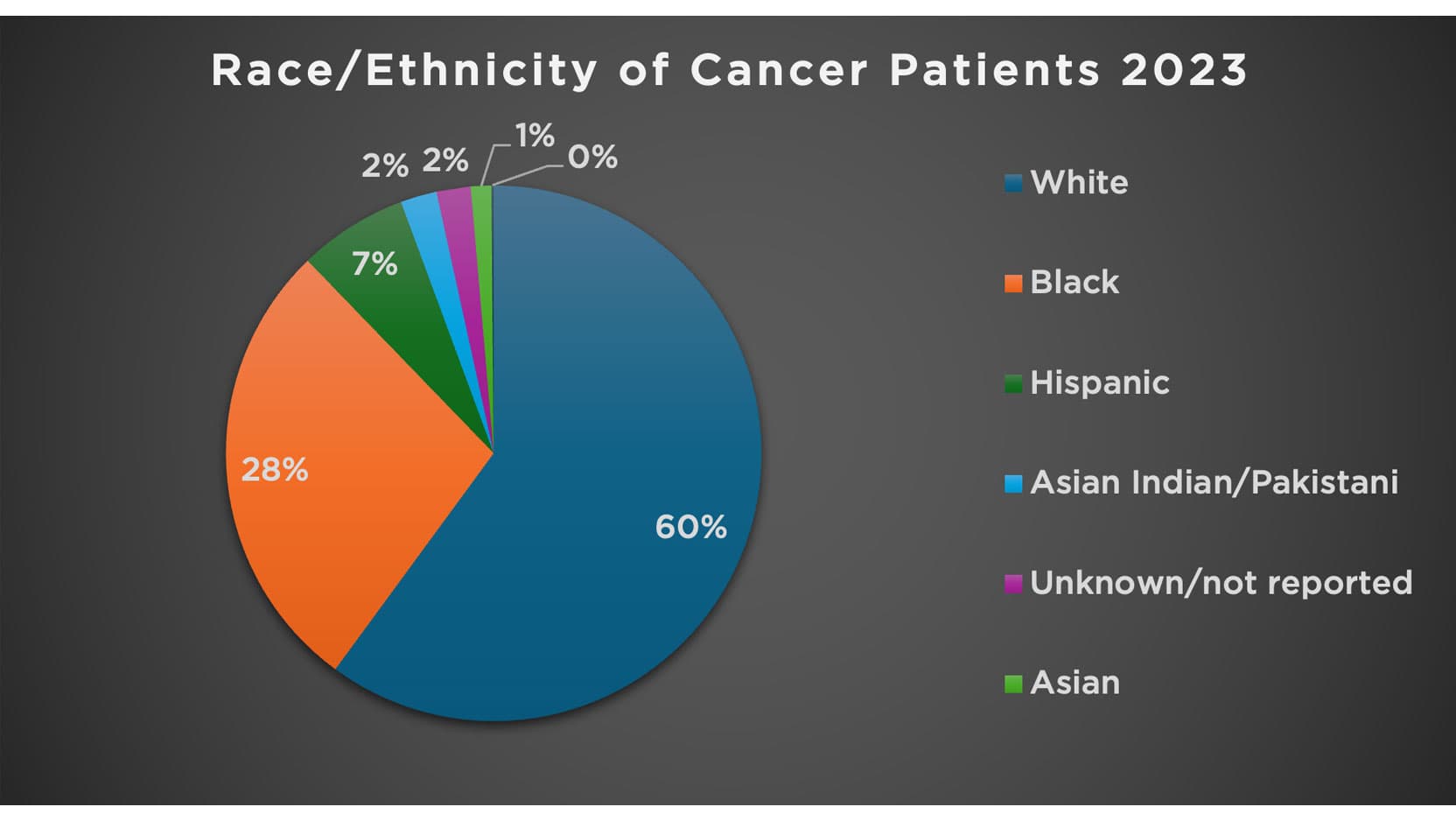 2023 race and ethnicity of cancer patients